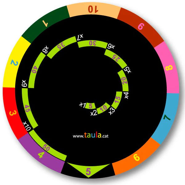 Colorful multiplication table circular chart with numbers on a black background